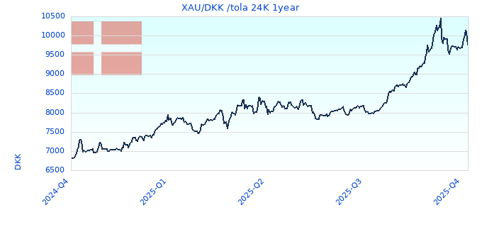 XAU/DKK /tola 24K 1year
