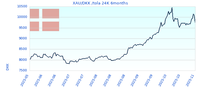 XAU/DKK /tola 24K 6months