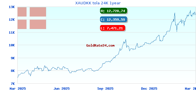 XAUDKK tola 24K 1year