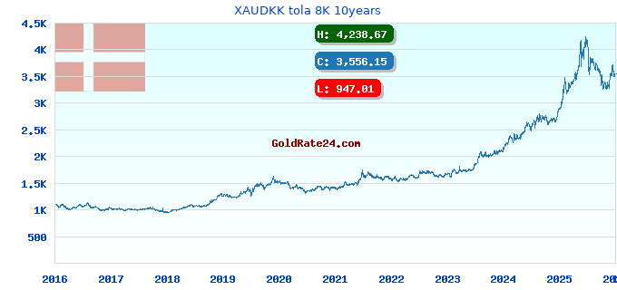 XAUDKK tola 8K 10years