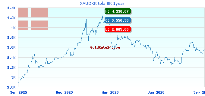 XAUDKK tola 8K 1year