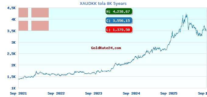 XAUDKK tola 8K 5years