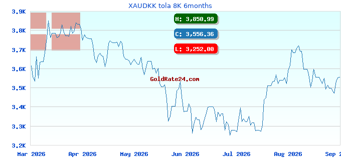 XAUDKK tola 8K 6months