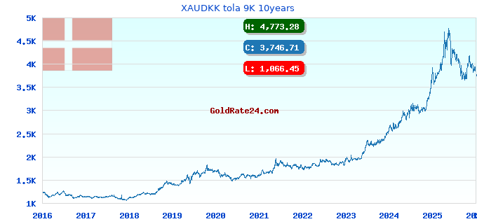 XAUDKK tola 9K 10years