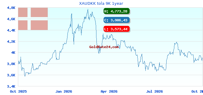 XAUDKK tola 9K 1year