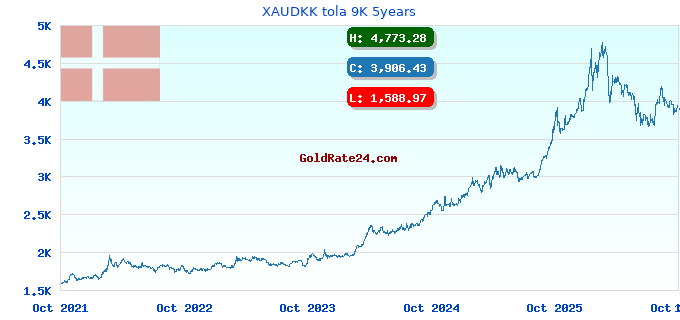 XAUDKK tola 9K 5years