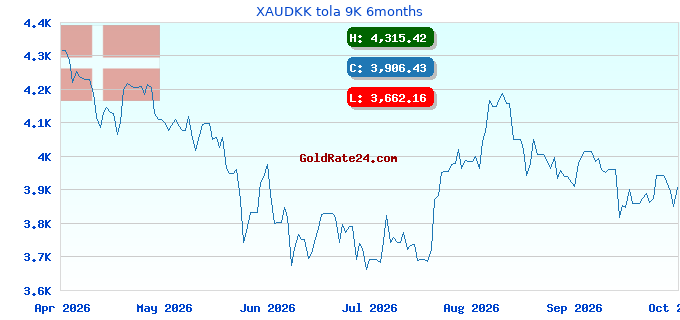 XAUDKK tola 9K 6months