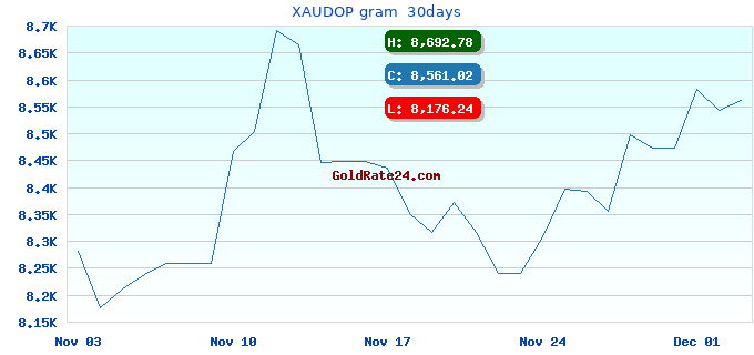 XAUDOP gram  30days