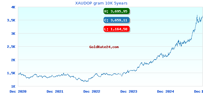 XAUDOP gram 10K 5years