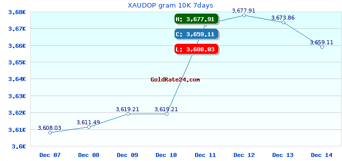 XAUDOP gram 10K 7days