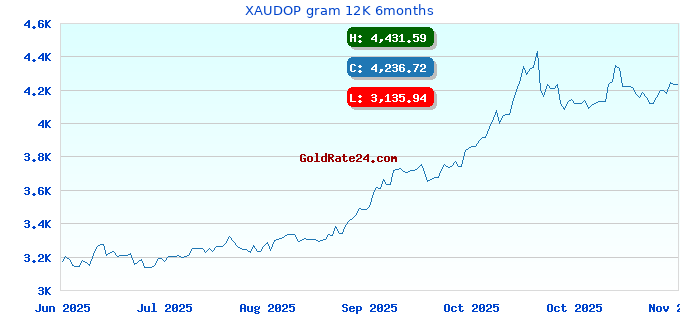 XAUDOP gram 12K 6months