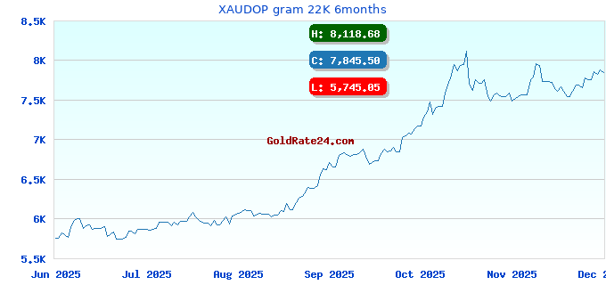 XAUDOP gram 22K 6months