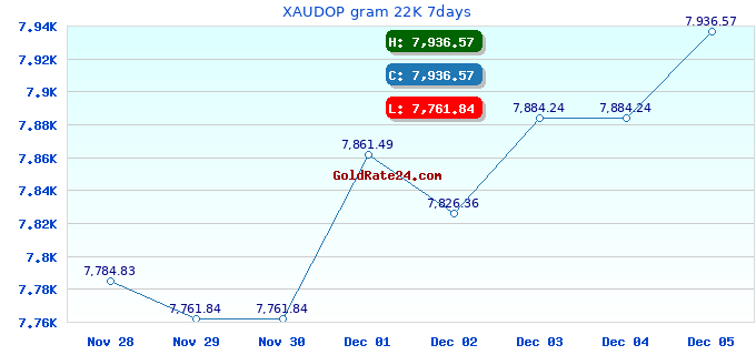 XAUDOP gram 22K 7days