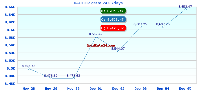XAUDOP gram 24K 7days