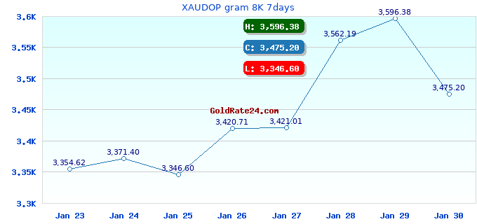 XAUDOP gram 8K 7days