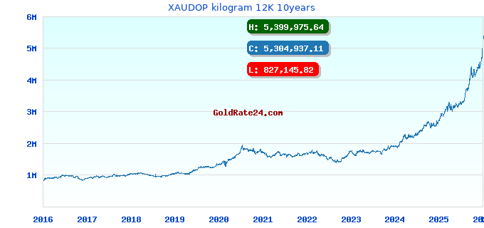 XAUDOP kilogram 12K 10years