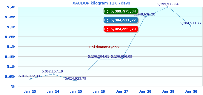 XAUDOP kilogram 12K 7days
