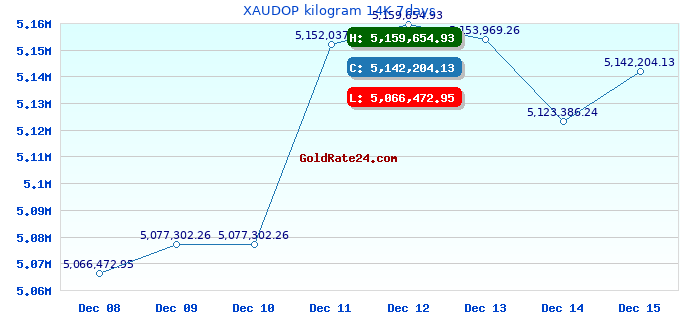 XAUDOP kilogram 14K 7days