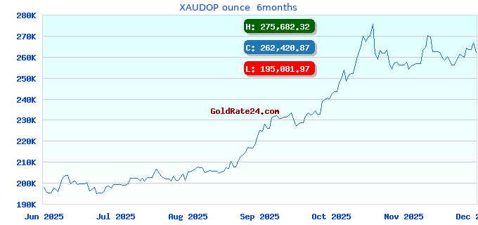 XAUDOP ounce  6months