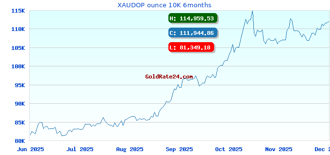 XAUDOP ounce 10K 6months