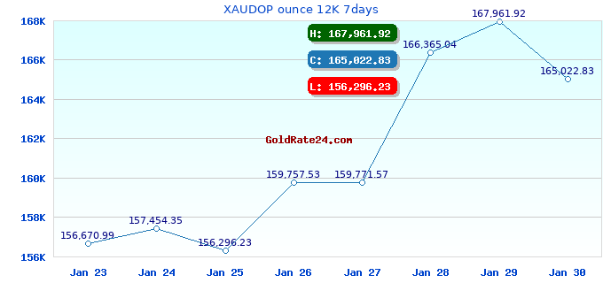 XAUDOP ounce 12K 7days