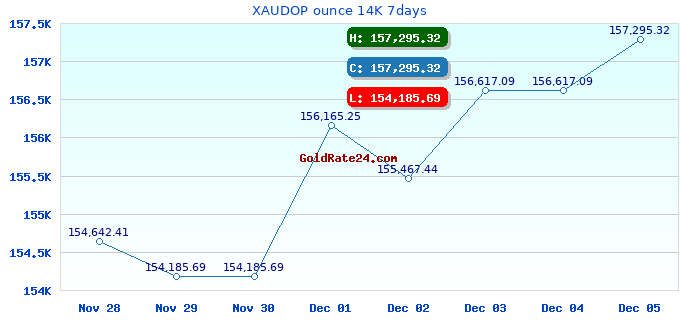 XAUDOP ounce 14K 7days