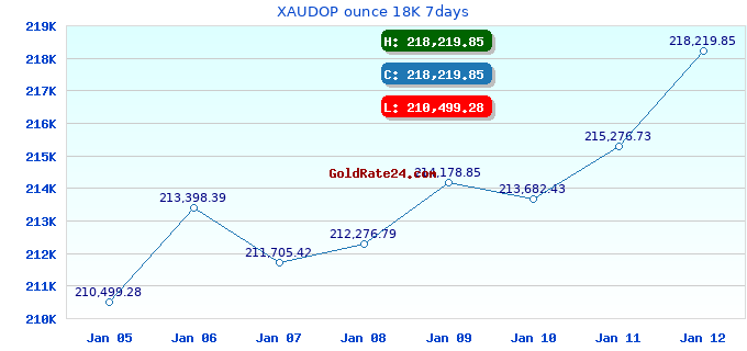 XAUDOP ounce 18K 7days