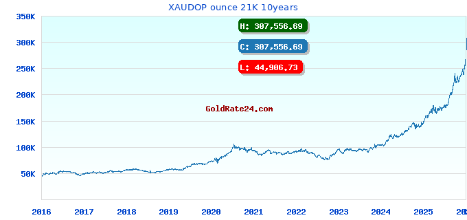 XAUDOP ounce 21K 10years