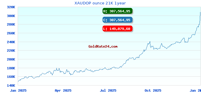 XAUDOP ounce 21K 1year