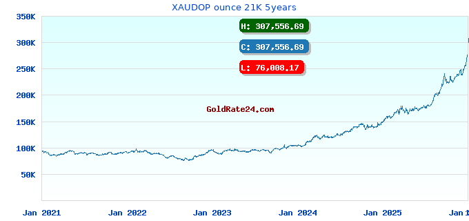 XAUDOP ounce 21K 5years