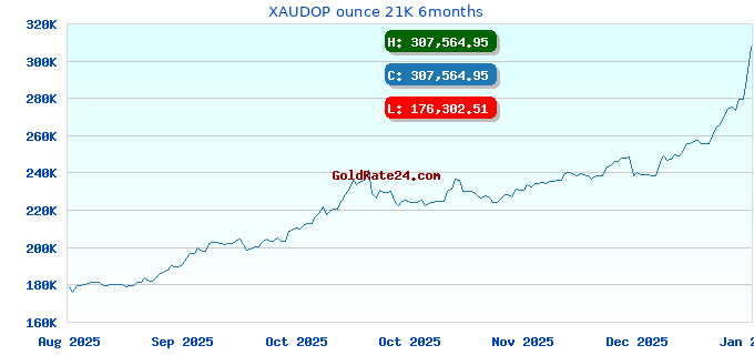 XAUDOP ounce 21K 6months