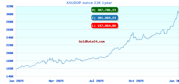 XAUDOP ounce 22K 1year