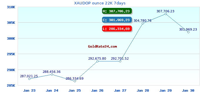 XAUDOP ounce 22K 7days
