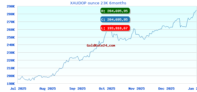 XAUDOP ounce 23K 6months