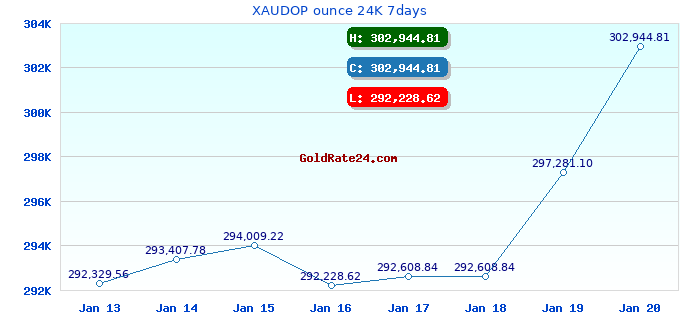 XAUDOP ounce 24K 7days