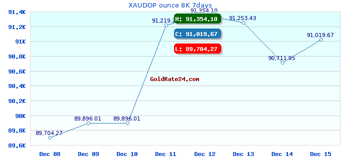 XAUDOP ounce 8K 7days