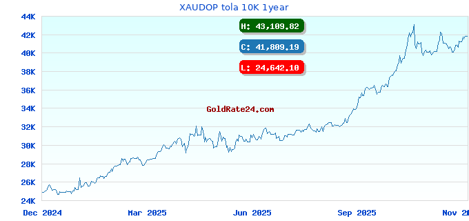 XAUDOP tola 10K 1year