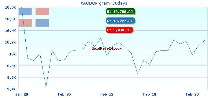 XAUDOP gram  30days
