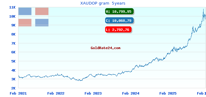 XAUDOP gram 5years