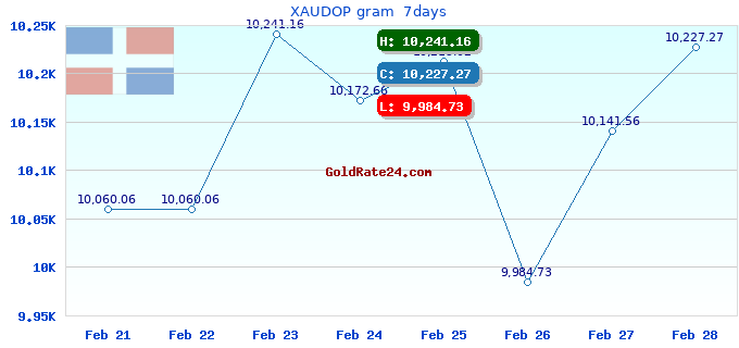 XAUDOP gram  7days
