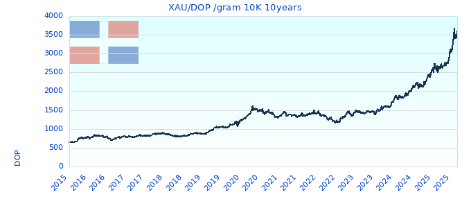 XAU/DOP /gram 10K 10years