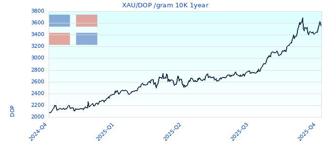 XAU/DOP /gram 10K 1year