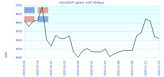 XAU/DOP /gram 10K 30days