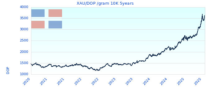XAU/DOP /gram 10K 5years