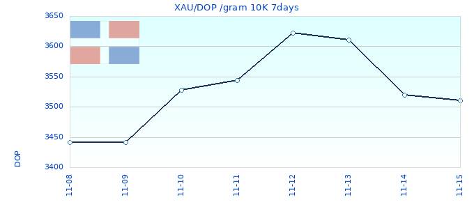 XAU/DOP /gram 10K 7days