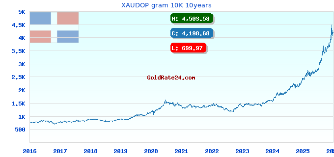 XAUDOP gram 10K 10years