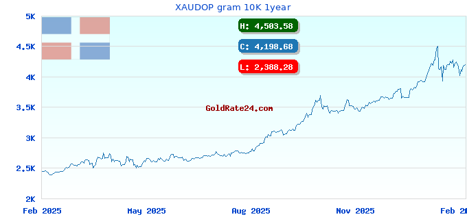 XAUDOP gram 10K 1year