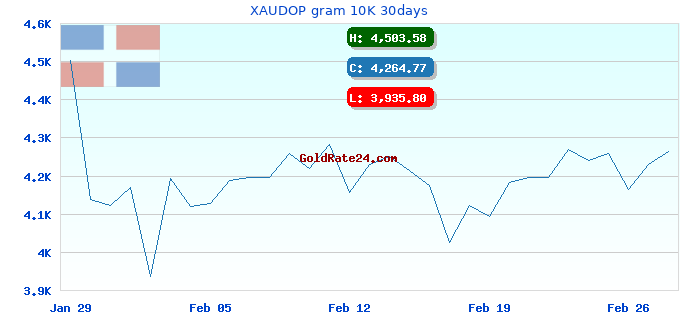 XAUDOP gram 10K 30days
