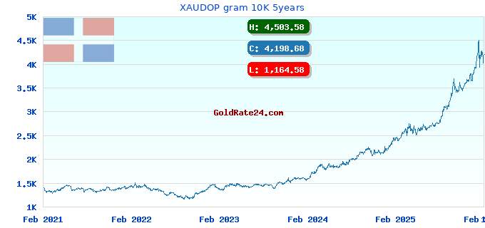 XAUDOP gram 10K 5years