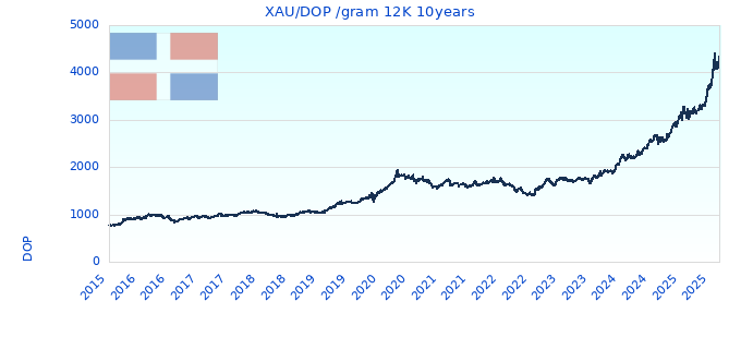 XAU/DOP /gram 12K 10years